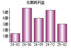 当期純利益