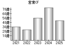営業活動によるキャッシュフロー