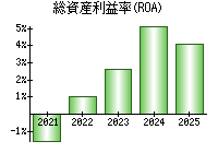 総資産利益率(ROA)