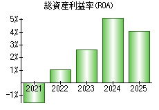 総資産利益率(ROA)