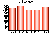 売上高合計