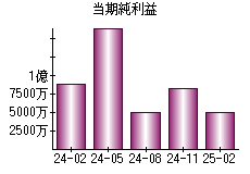 当期純利益