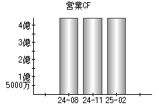 営業活動によるキャッシュフロー