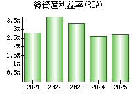 総資産利益率(ROA)