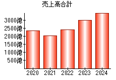 売上高合計