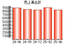 売上高合計