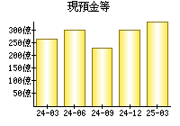 現預金等