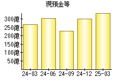 現預金等