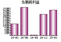 当期純利益