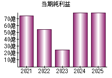 当期純利益