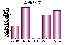 当期純利益