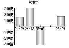 営業活動によるキャッシュフロー