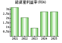 総資産利益率(ROA)