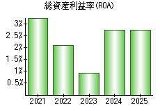 総資産利益率(ROA)
