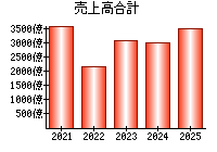 売上高合計