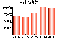 売上高合計