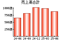 売上高合計