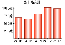 売上高合計
