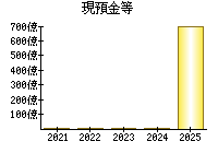現預金等