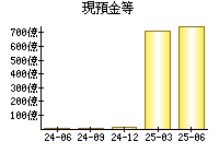 現預金等