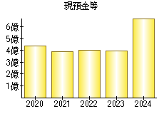現預金等