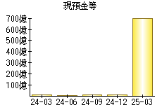 現預金等