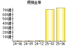 現預金等