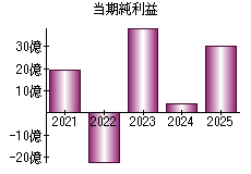 当期純利益
