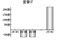 営業活動によるキャッシュフロー
