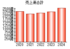 売上高合計