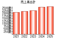 売上高合計