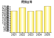 現預金等