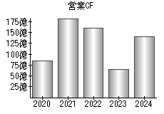 営業活動によるキャッシュフロー