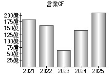 営業活動によるキャッシュフロー