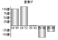 営業活動によるキャッシュフロー