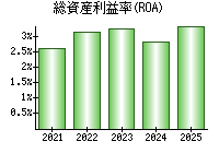 総資産利益率(ROA)