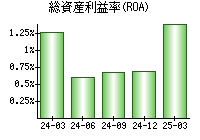 総資産利益率(ROA)