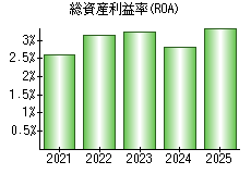総資産利益率(ROA)