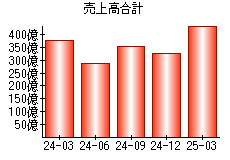 売上高合計