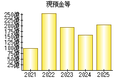 現預金等