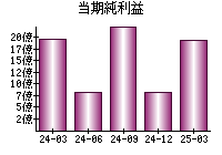 当期純利益