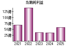 当期純利益