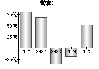 営業活動によるキャッシュフロー