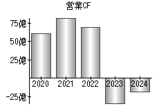 営業活動によるキャッシュフロー