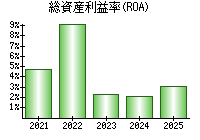 総資産利益率(ROA)