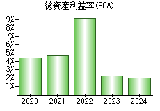 総資産利益率(ROA)
