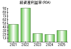 総資産利益率(ROA)