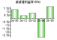 総資産利益率(ROA)
