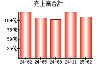 売上高合計
