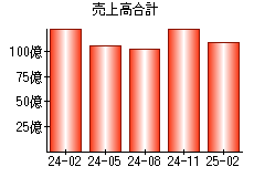 売上高合計